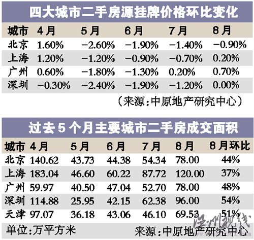 數(shù)據(jù)顯示京滬等大城市樓市首次全線
