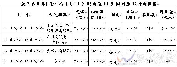 開幕式時(shí)段深圳多云 氣象條件利于活動(dòng)開展
