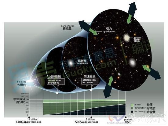 解讀2011諾貝爾物理學獎：宇宙加速膨脹