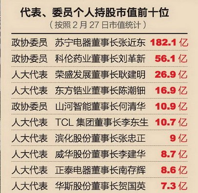 代表委員個人持股市值前十名(按照2月27日市值統(tǒng)計)