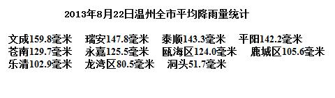 昨天溫州地區降雨量統計