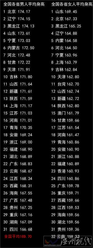 中國(guó)男性平均身高1.697