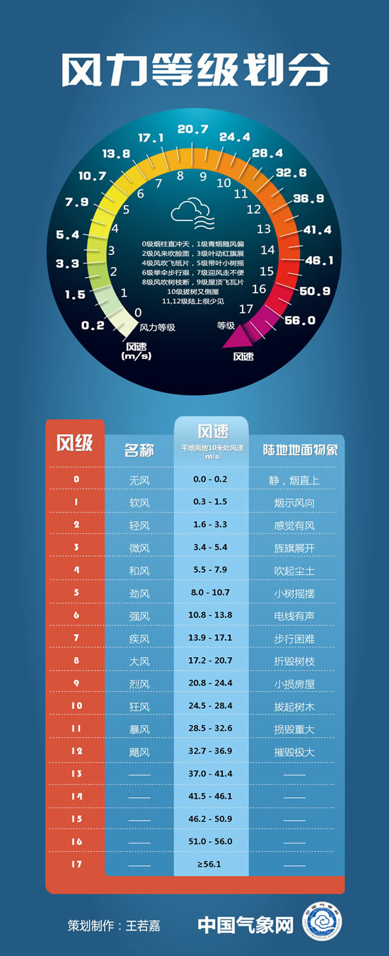 臺風(fēng)等級劃分