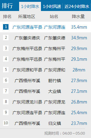 颮線掃過廣東珠三角 深圳佛山等現(xiàn)雷雨大風(fēng)