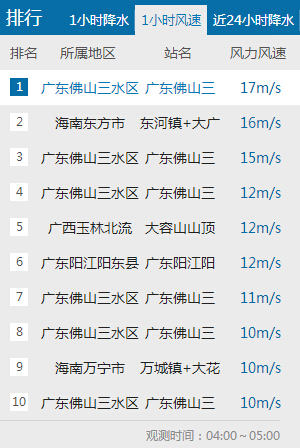 颮線掃過廣東珠三角 深圳佛山等現(xiàn)雷雨大風(fēng)