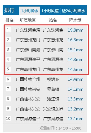 快訊：颮線掃過廣東珠三角地區(qū)