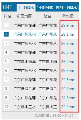 快訊：颮線掃過廣東珠三角地區(qū)