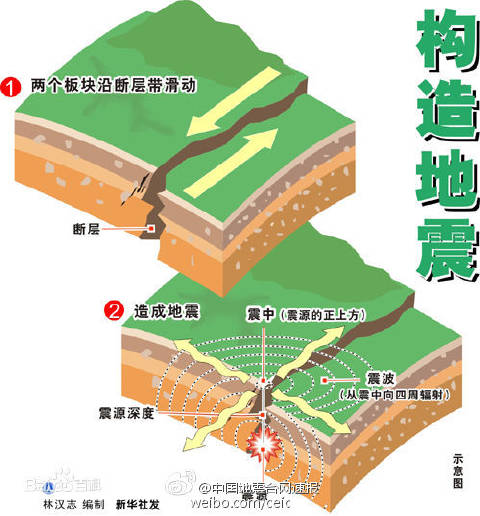 天然地震也稱構(gòu)造地震