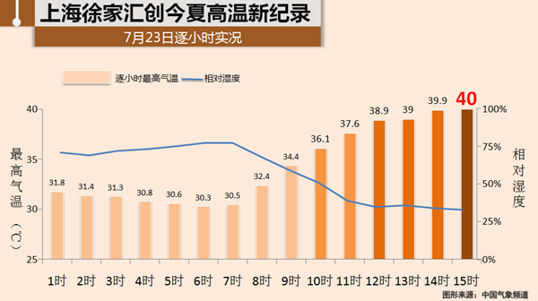 上海高溫40℃ 氣象臺(tái)發(fā)布高溫紅色預(yù)警