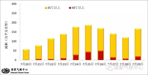 全國(guó)大范圍高溫面積
