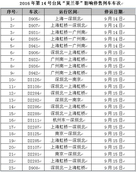 臺風(fēng)莫蘭蒂影響浙江23趟動車將停運(yùn)