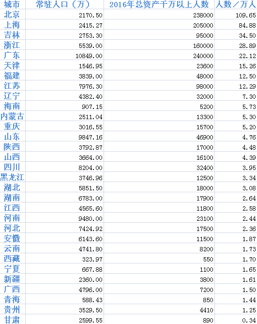 每百人有1個(gè)富翁