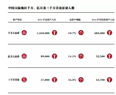 每百人有1個(gè)富翁