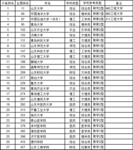 最新中國(guó)大學(xué)排名
