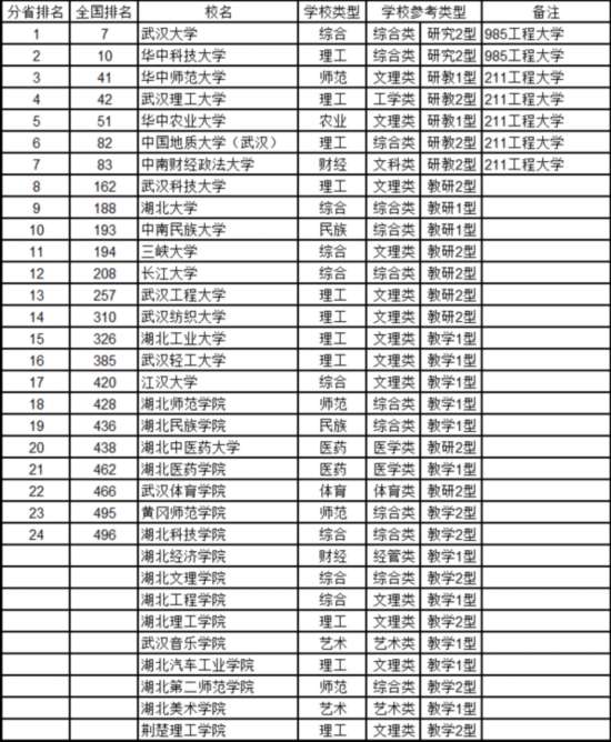 最新中國(guó)大學(xué)排名