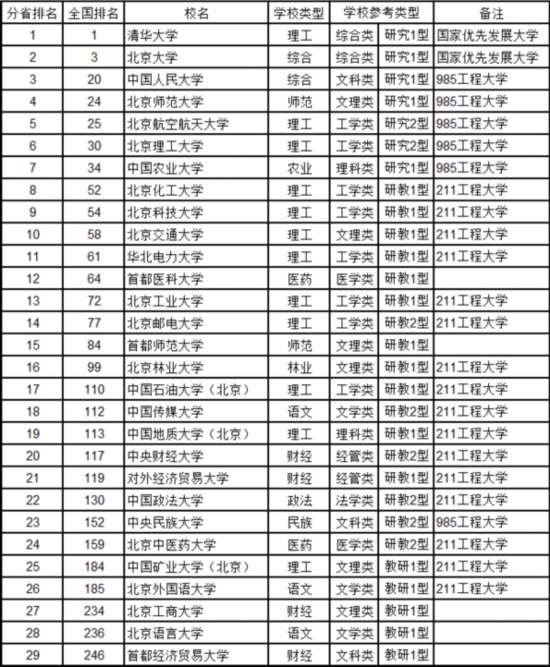 最新中國(guó)大學(xué)排名