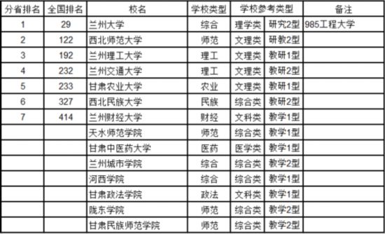 最新中國(guó)大學(xué)排名