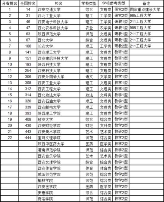 最新中國(guó)大學(xué)排名