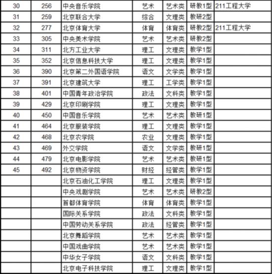 最新中國(guó)大學(xué)排名
