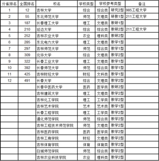 最新中國(guó)大學(xué)排名