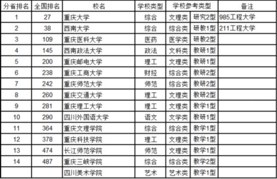 最新中國(guó)大學(xué)排名