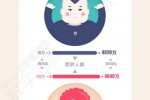 揭中國(guó)肥胖省份 天津北京