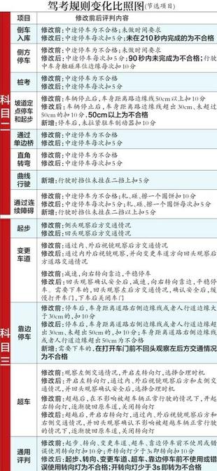 成都駕考新規10月1日正式上線 倒車入庫等項目將限時