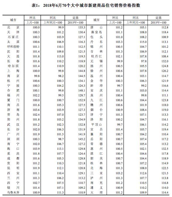 最新70城房價出爐