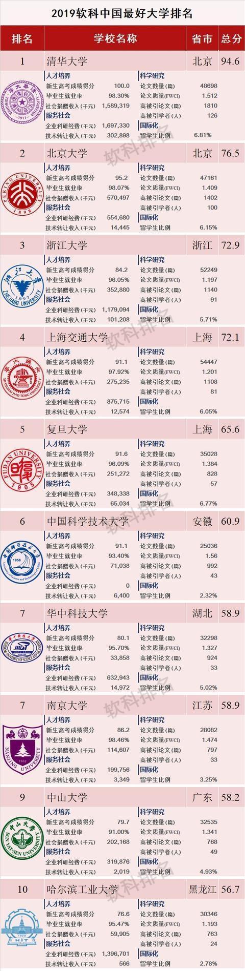 中國最好大學(xué)公布