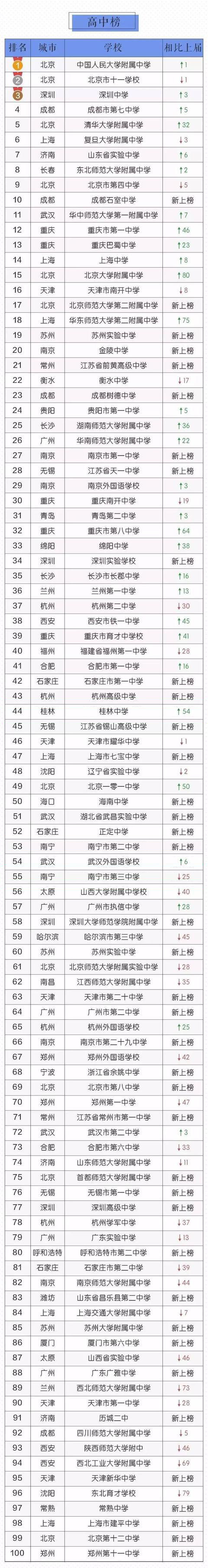 全國中小學百強榜
