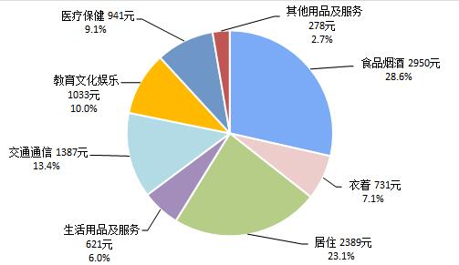 上半年人均消費(fèi)榜