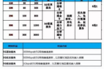 5G套餐價(jià)格曝光 最低